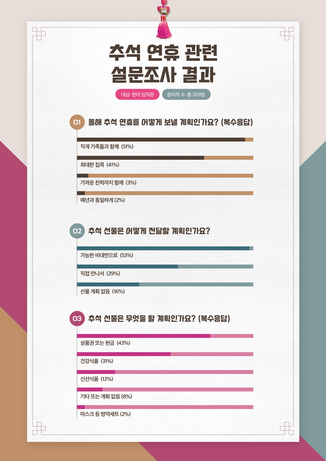 우리나라 최대 명절인 추석 분위기가 심상치 않다. 코로나19 확산 방지를 위해 사상 초유의 비대면 명절을 맞이할 전망이다. 화상 전화로 가족의 안부를 묻고 선물은 택배로 배달하는 등 예년과 180도 달라질 2020년 추석 풍경을 가늠해 본다.