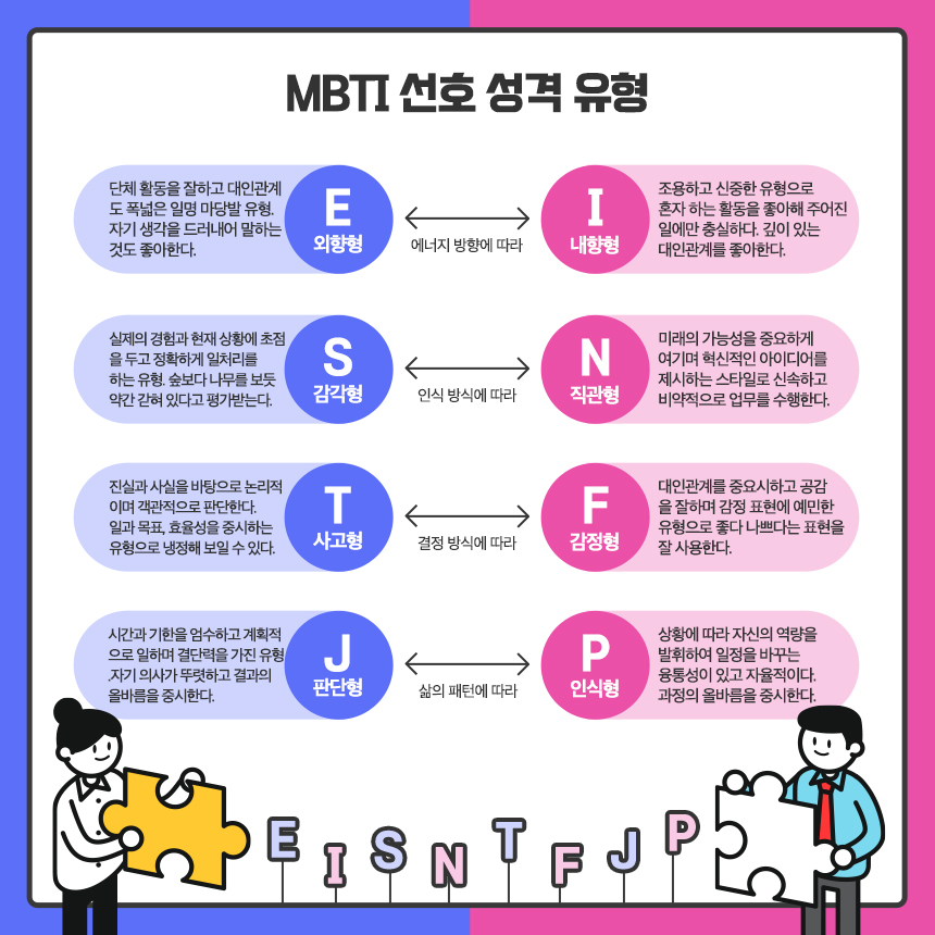 “나는 A형과 안 맞아”, “B형은 제멋대로야”… 요즘 혈액형으로 성격을 이야기하면 옛날 사람이란 소리 듣기 십상이다. MBC 프로그램 ‘놀면 뭐하니’에서 작곡가가 유재석, 이효리, 비가 뭉친 그룹 싹쓰리에게 요구한 그것. tvN 프로그램 ‘신서유기’에서 강호동이 질문에 ‘ISMR’이란 엉뚱한 대답으로 큰 웃음을 주었던 그것. 바로 MBTI 성격 유형 검사다.